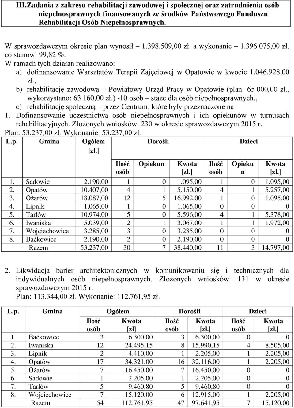 W ramach tych działań realizowano: a) dofinansowanie Warsztatów Terapii Zajęciowej w Opatowie w kwocie 1.046.928,00 zł., b) rehabilitację zawodową Powiatowy Urząd Pracy w Opatowie (plan: 65 000,00 zł.