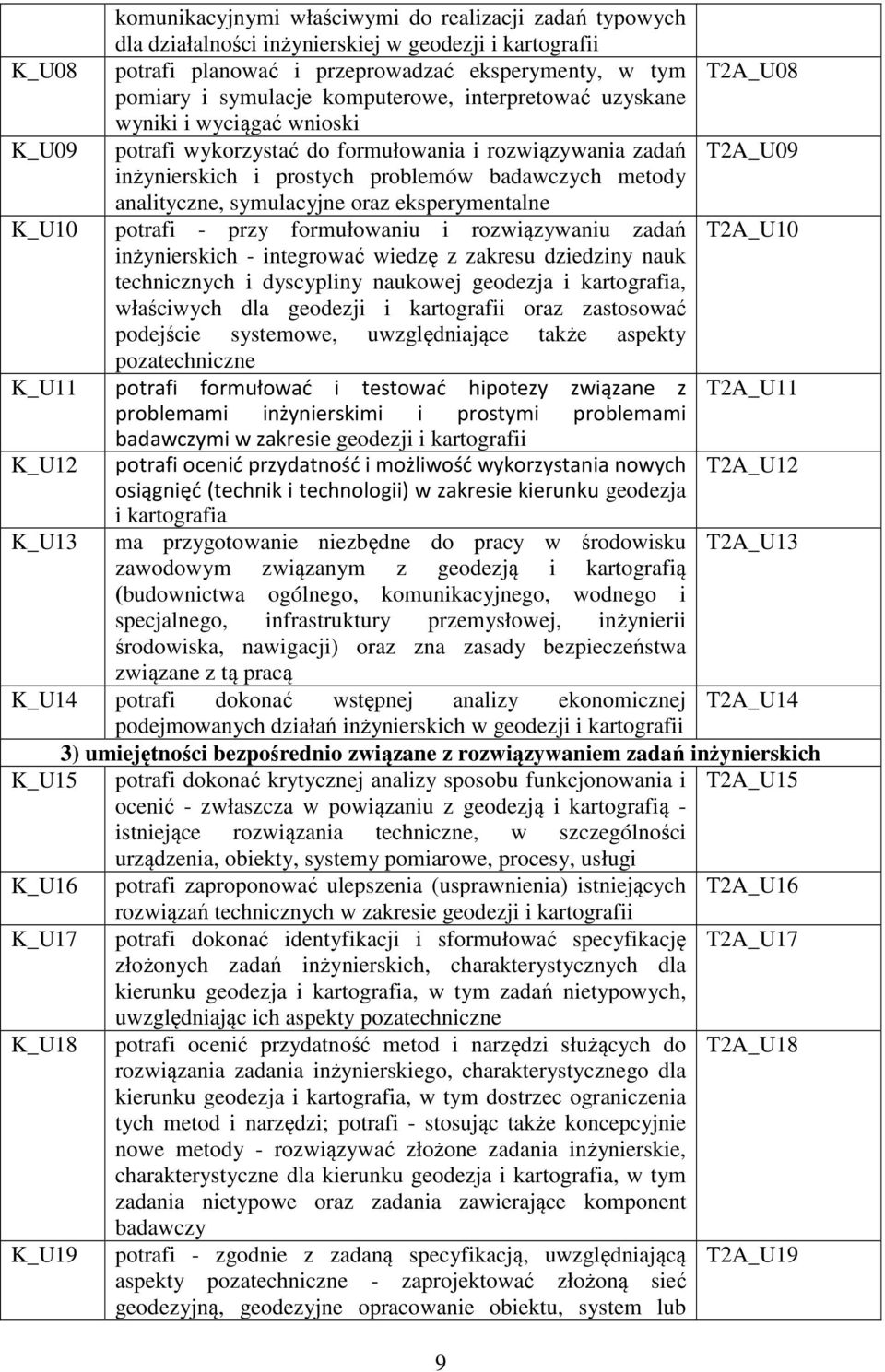 symulacyjne oraz eksperymentalne K_U10 potrafi - przy formułowaniu i rozwiązywaniu zadań T2A_U10 inżynierskich - integrować wiedzę z zakresu dziedziny nauk technicznych i dyscypliny naukowej geodezja