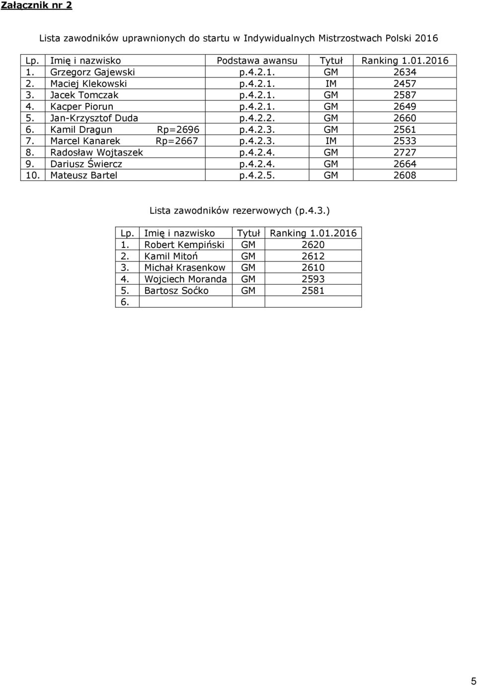 Marcel Kanarek Rp=2667 p.4.2.3. IM 2533 8. Radosław Wojtaszek p.4.2.4. GM 2727 9. Dariusz Świercz p.4.2.4. GM 2664 10. Mateusz Bartel p.4.2.5. GM 2608 Lista zawodników rezerwowych (p.4.3.) Lp.