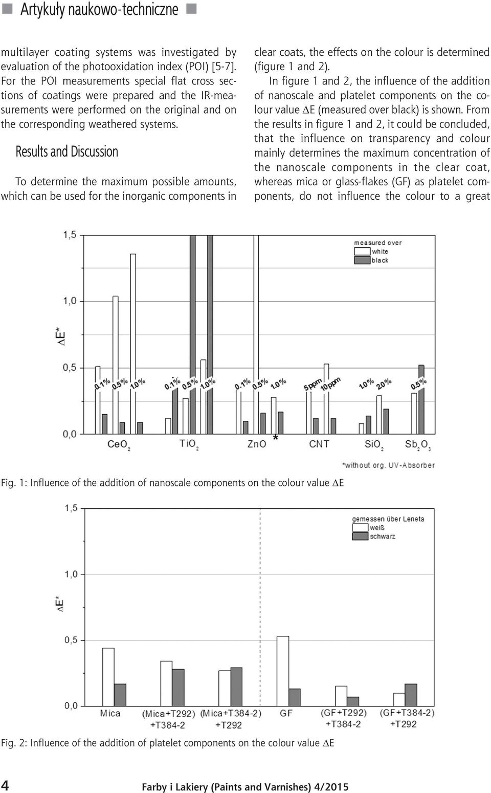 Results and Discussion To determine the maximum possible amounts, which can be used for the inorganic components in clear coats, the effects on the colour is determined (figure 1 and 2).