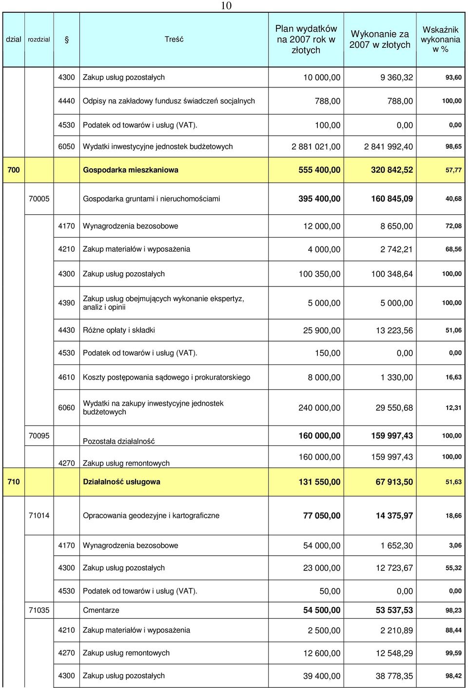 100,00 0,00 0,00 6050 Wydatki inwestycyjne jednostek budŝetowych 2 881 021,00 2 841 992,40 98,65 700 Gospodarka mieszkaniowa 555 400,00 320 842,52 57,77 70005 Gospodarka gruntami i nieruchomościami