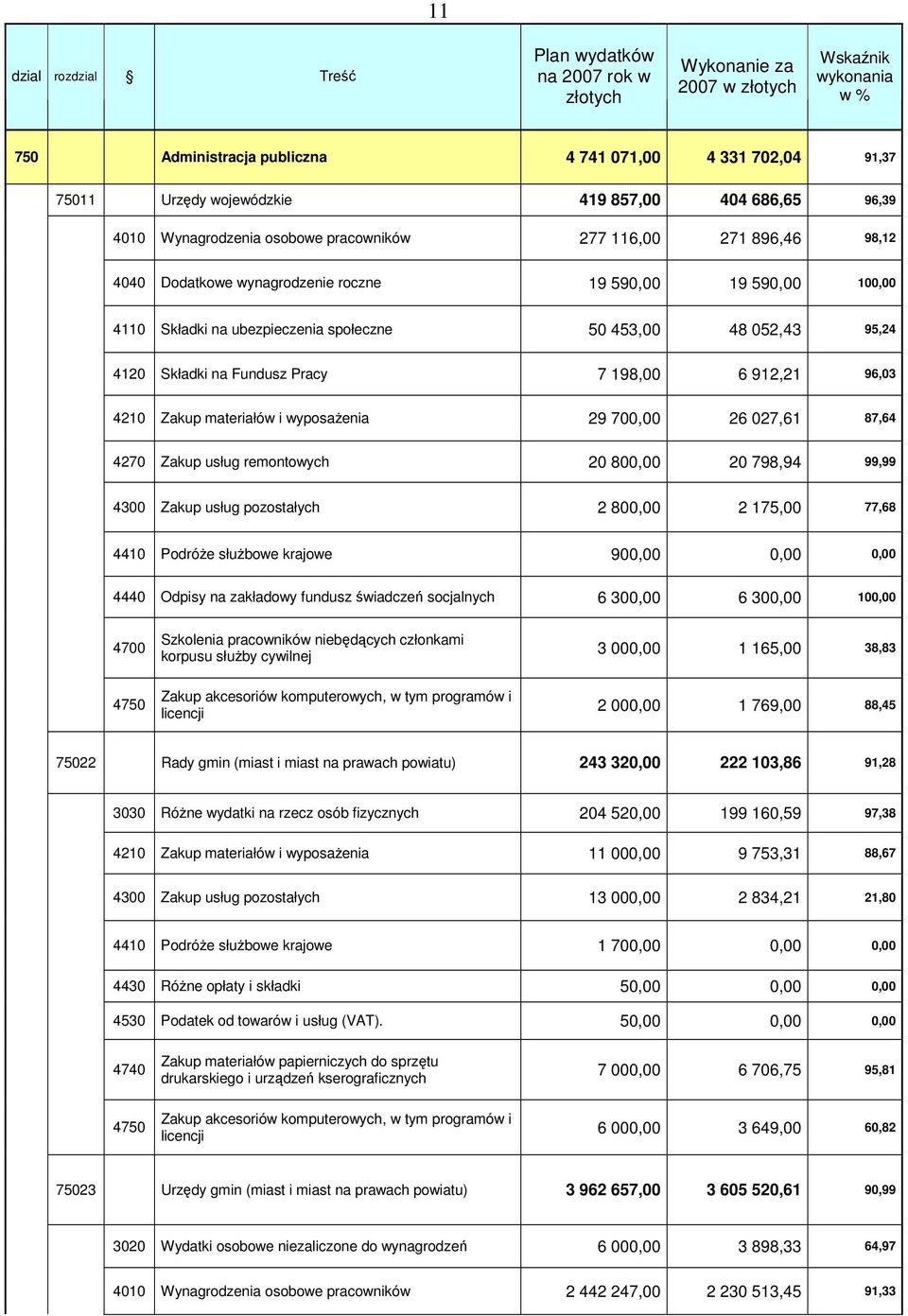 453,00 48 052,43 95,24 4120 Składki na Fundusz Pracy 7 198,00 6 912,21 96,03 4210 Zakup materiałów i wyposaŝenia 29 700,00 26 027,61 87,64 4270 Zakup usług remontowych 20 800,00 20 798,94 99,99 4300