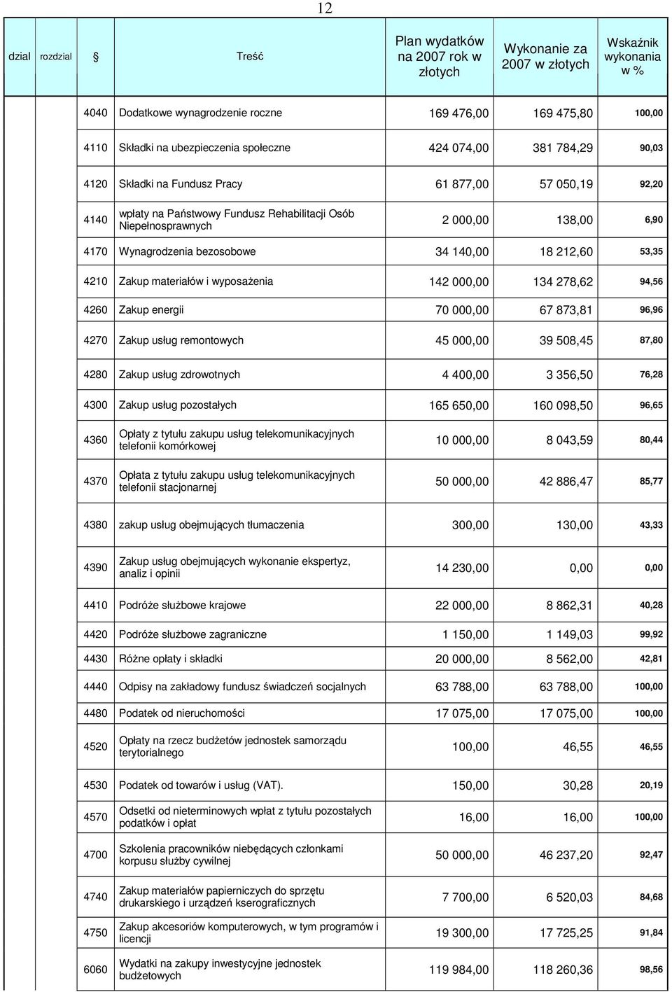 4170 Wynagrodzenia bezosobowe 34 140,00 18 212,60 53,35 4210 Zakup materiałów i wyposaŝenia 142 000,00 134 278,62 94,56 4260 Zakup energii 70 000,00 67 873,81 96,96 4270 Zakup usług remontowych 45