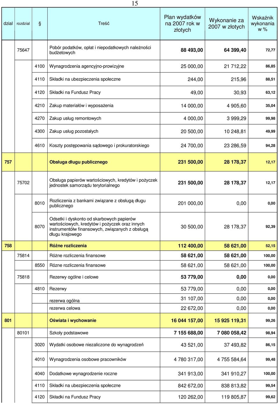 materiałów i wyposaŝenia 14 000,00 4 905,60 35,04 4270 Zakup usług remontowych 4 000,00 3 999,29 99,98 4300 Zakup usług pozostałych 20 500,00 10 248,81 49,99 4610 Koszty postępowania sądowego i