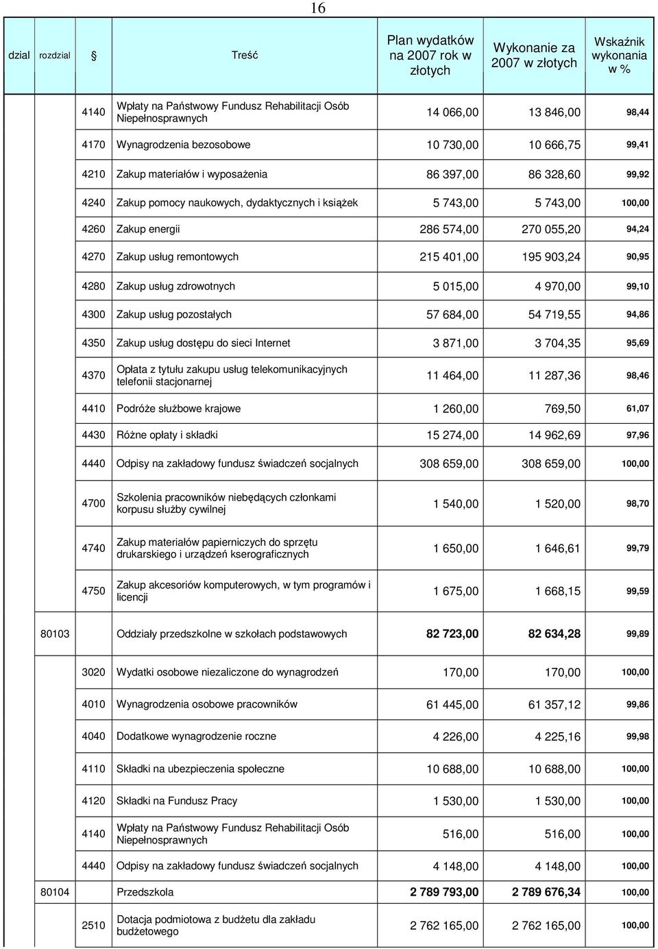 743,00 100,00 4260 Zakup energii 286 574,00 270 055,20 94,24 4270 Zakup usług remontowych 215 401,00 195 903,24 90,95 4280 Zakup usług zdrowotnych 5 015,00 4 970,00 99,10 4300 Zakup usług pozostałych