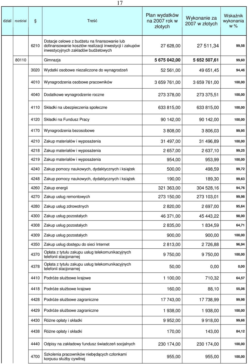 94,46 4010 Wynagrodzenia osobowe pracowników 3 659 761,00 3 659 761,00 100,00 4040 Dodatkowe wynagrodzenie roczne 273 378,00 273 375,51 100,00 4110 Składki na ubezpieczenia społeczne 633 815,00 633