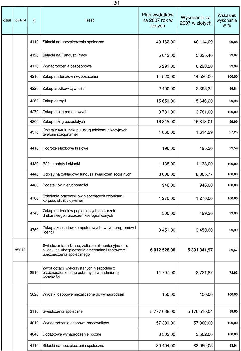 395,32 99,81 4260 Zakup energii 15 650,00 15 646,20 99,98 4270 Zakup usług remontowych 3 781,00 3 781,00 100,00 4300 Zakup usług pozostałych 16 815,00 16 813,01 99,99 4370 Opłata z tytułu zakupu