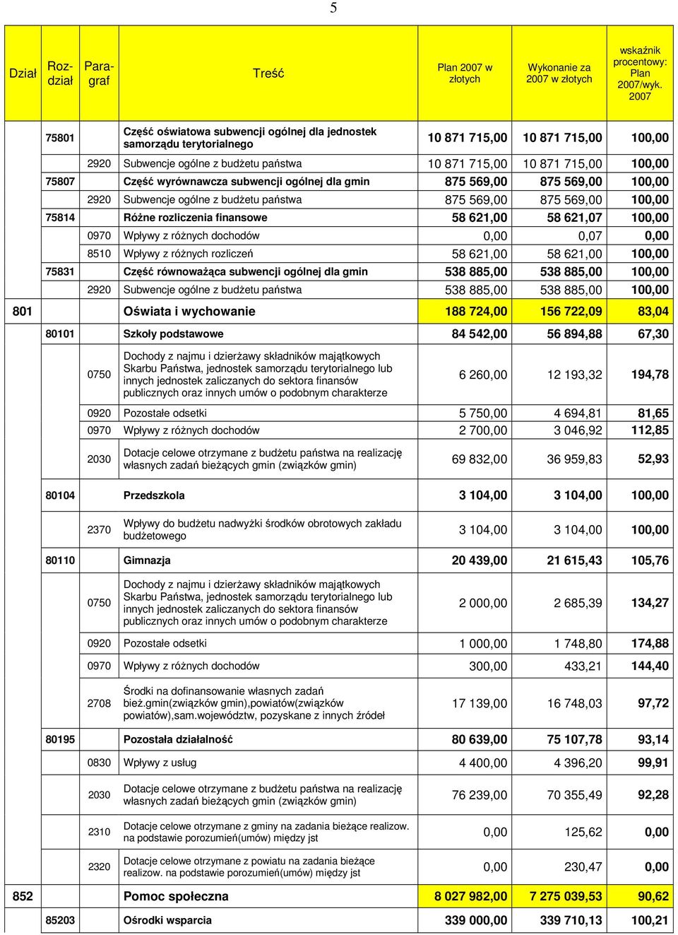 Część wyrównawcza subwencji ogólnej dla gmin 875 569,00 875 569,00 100,00 2920 Subwencje ogólne z budŝetu państwa 875 569,00 875 569,00 100,00 75814 RóŜne rozliczenia finansowe 58 621,00 58 621,07