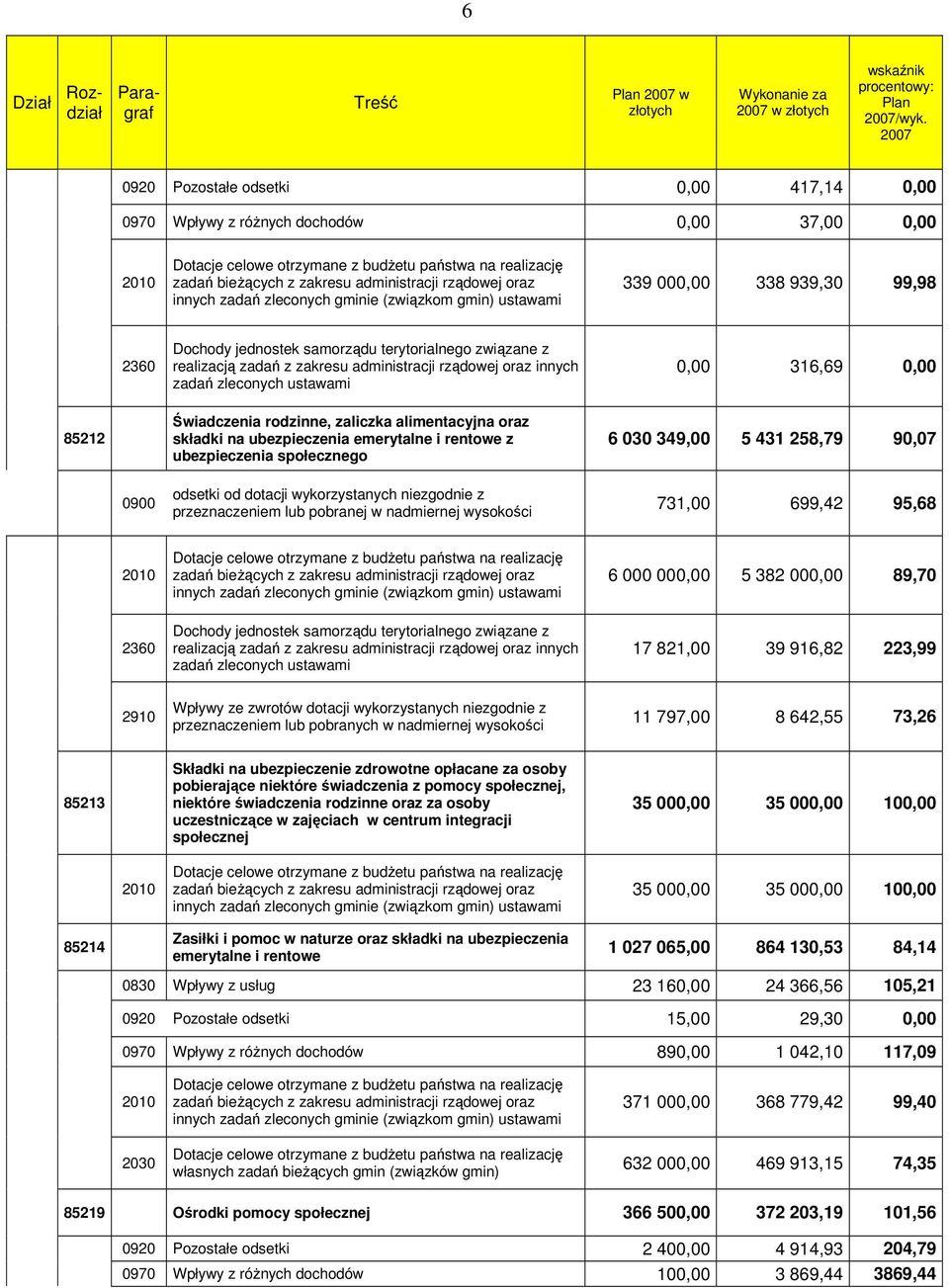 rządowej oraz innych zadań zleconych gminie (związkom gmin) ustawami 339 000,00 338 939,30 99,98 2360 Dochody jednostek samorządu terytorialnego związane z realizacją zadań z zakresu administracji