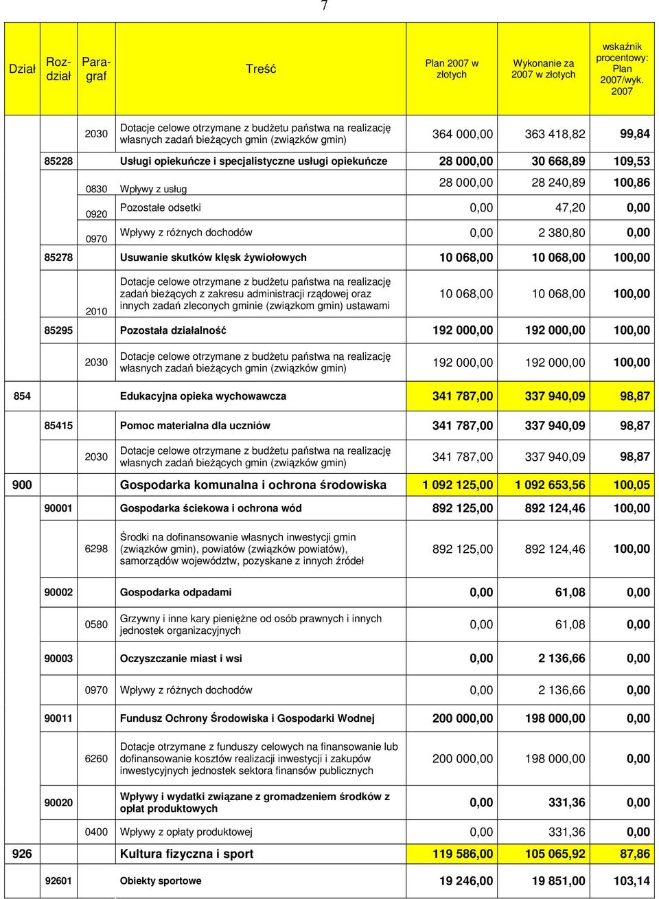 opiekuńcze 28 000,00 30 668,89 109,53 0830 Wpływy z usług 0920 0970 28 000,00 28 240,89 100,86 Pozostałe odsetki 0,00 47,20 0,00 Wpływy z róŝnych dochodów 0,00 2 380,80 0,00 85278 Usuwanie skutków