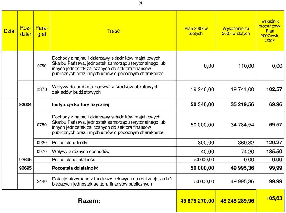 podobnym charakterze 0,00 110,00 0,00 2370 Wpływy do budŝetu nadwyŝki środków obrotowych zakładów budŝetowych 19 246,00 19 741,00 102,57 92604 Instytucje kultury fizycznej 50 340,00 35 219,56 69,96