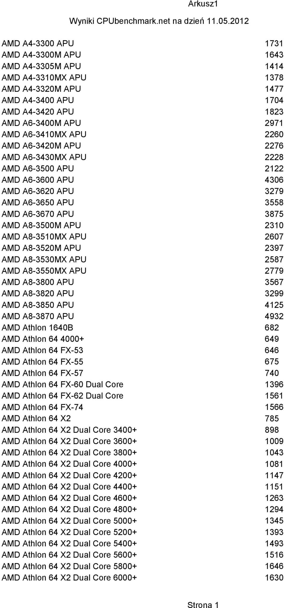 2260 AMD A6-3420M APU 2276 AMD A6-3430MX APU 2228 AMD A6-3500 APU 2122 AMD A6-3600 APU 4306 AMD A6-3620 APU 3279 AMD A6-3650 APU 3558 AMD A6-3670 APU 3875 AMD A8-3500M APU 2310 AMD A8-3510MX APU 2607