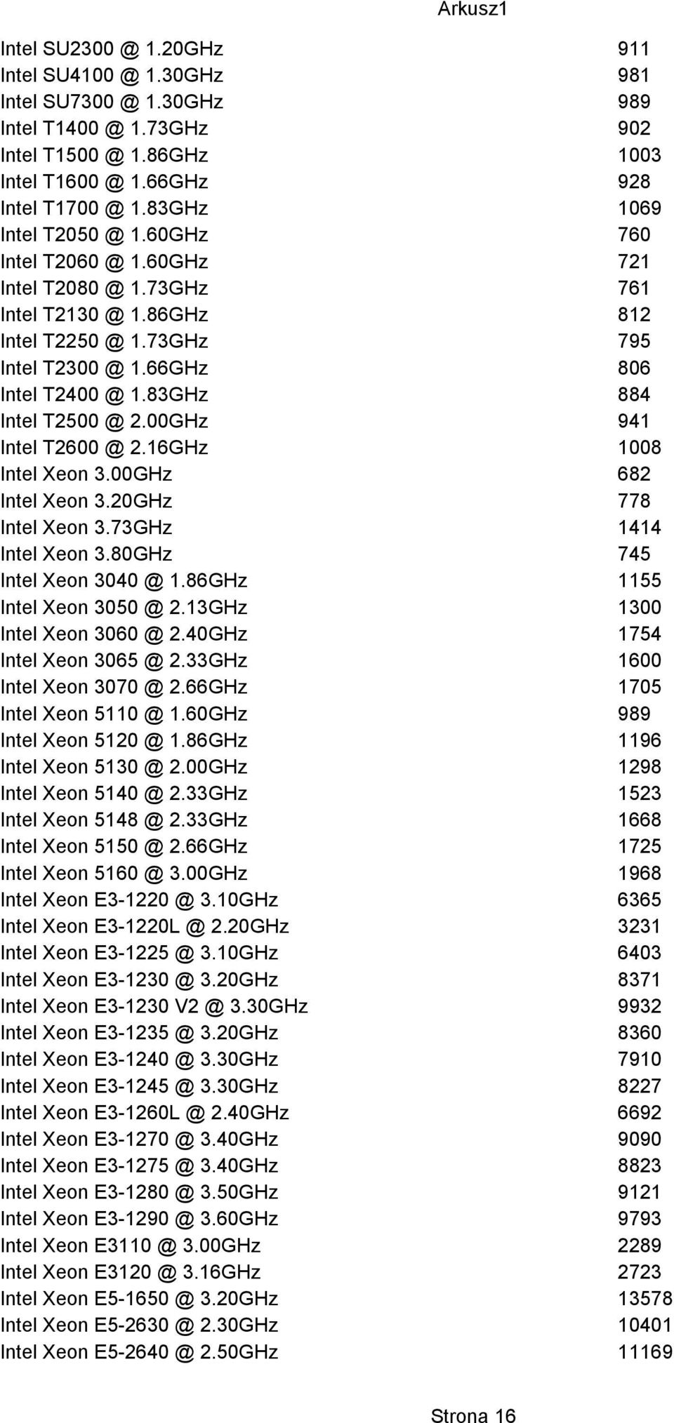 83GHz 884 Intel T2500 @ 2.00GHz 941 Intel T2600 @ 2.16GHz 1008 Intel Xeon 3.00GHz 682 Intel Xeon 3.20GHz 778 Intel Xeon 3.73GHz 1414 Intel Xeon 3.80GHz 745 Intel Xeon 3040 @ 1.