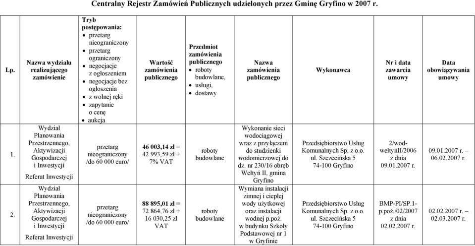 cenę aukcja Wartość zamówienia publicznego 46 003,14 zł = 42 993,59 zł + 7% VAT 88 895,01 zł = 72 864,76 zł + 16 030,25 zł VAT Przedmiot zamówienia publicznego roboty budowlane,, dostawy roboty