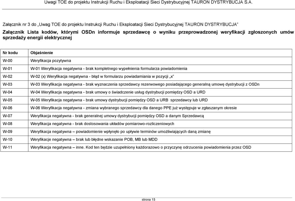 W-02 (x) Weryfikacja negatywna - błąd w formularzu powiadamiania w pozycji x W-03 W-03 Weryfikacja negatywna - brak wyznaczenia sprzedawcy rezerwowego posiadającego generalną umowę dystrybucji z OSDn