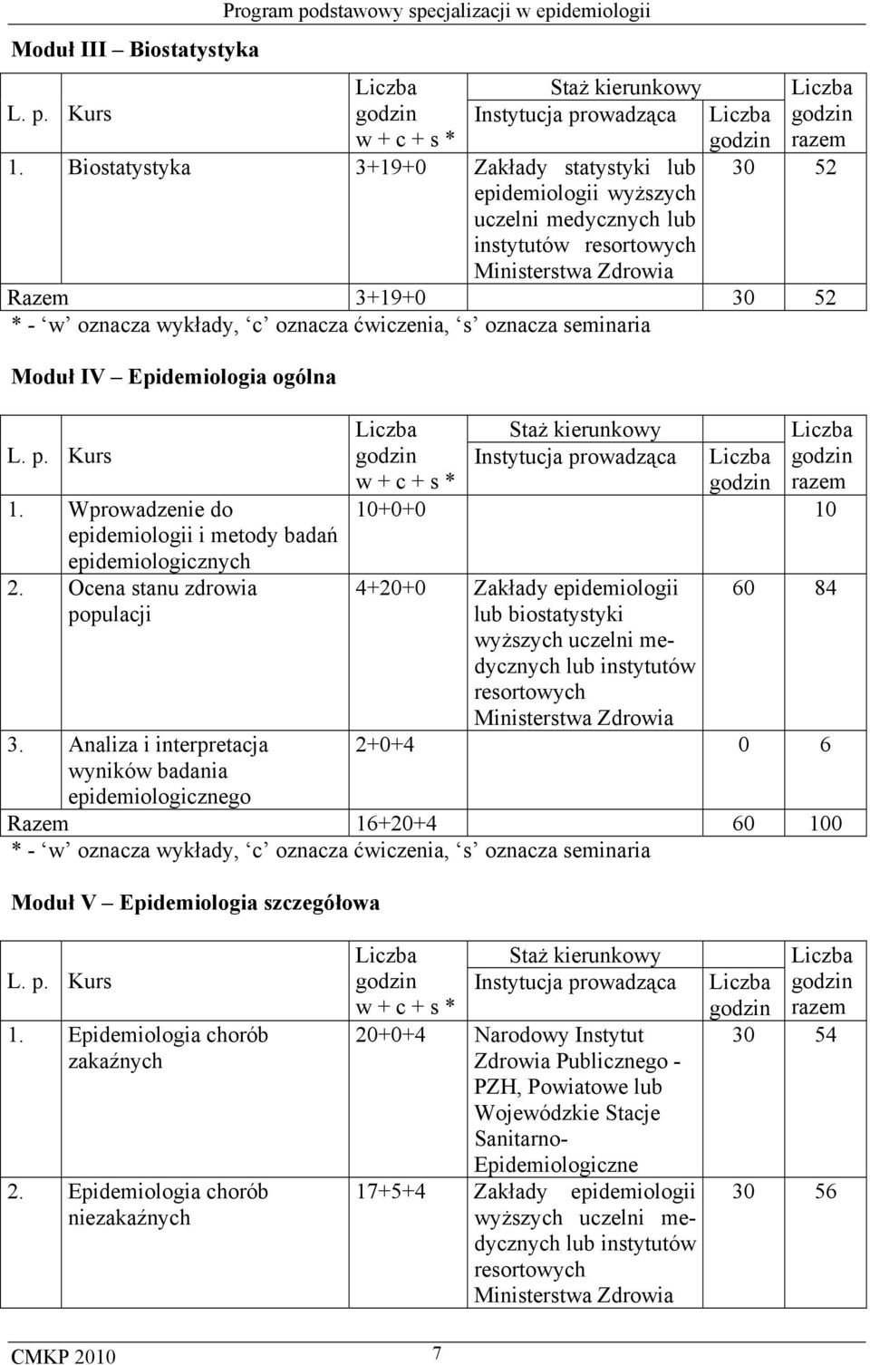 oznacza wykłady, c oznacza ćwiczenia, s oznacza seminaria Moduł IV Epidemiologia ogólna L. p. Kurs 1. Wprowadzenie do epidemiologii i metody badań epidemiologicznych 2.