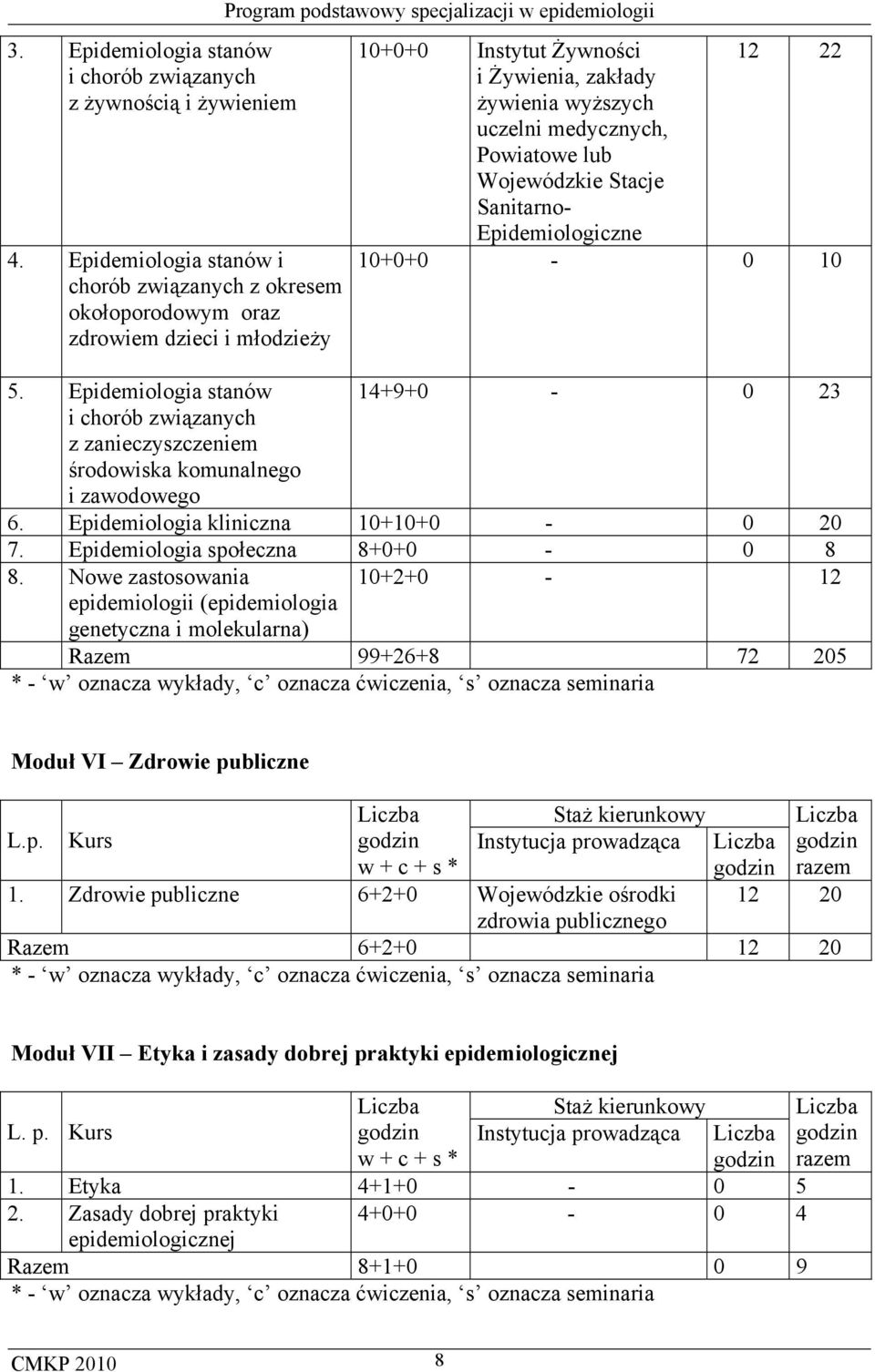 żywienia wyższych uczelni medycznych, Powiatowe lub Wojewódzkie Stacje Sanitarno- Epidemiologiczne 12 22 10+0+0-0 10 5.