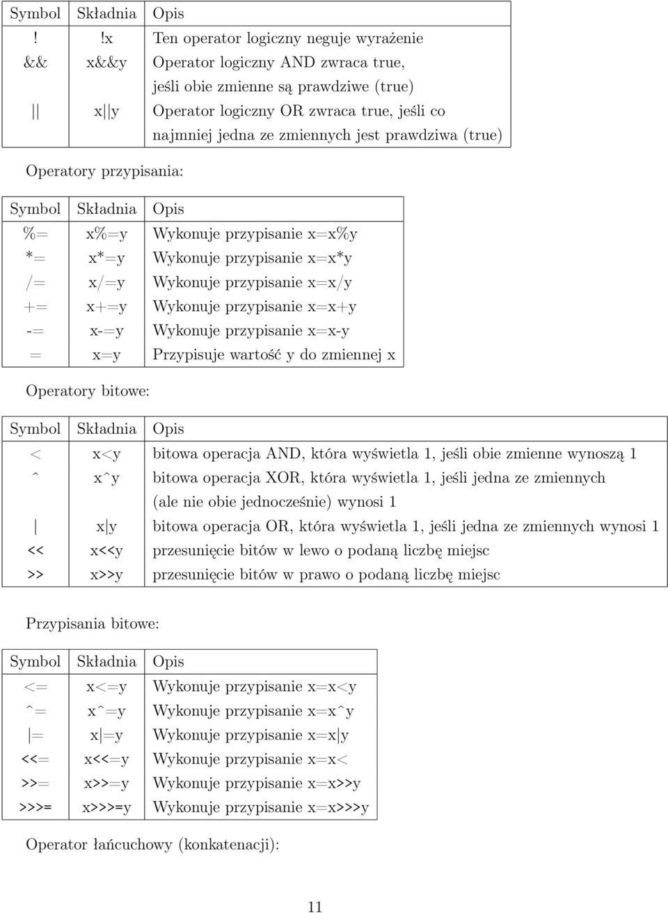 jest prawdziwa (true) Operatory przypisania: Symbol Składnia Opis %= x%=y Wykonuje przypisanie x=x%y *= x*=y Wykonuje przypisanie x=x*y /= x/=y Wykonuje przypisanie x=x/y += x+=y Wykonuje przypisanie