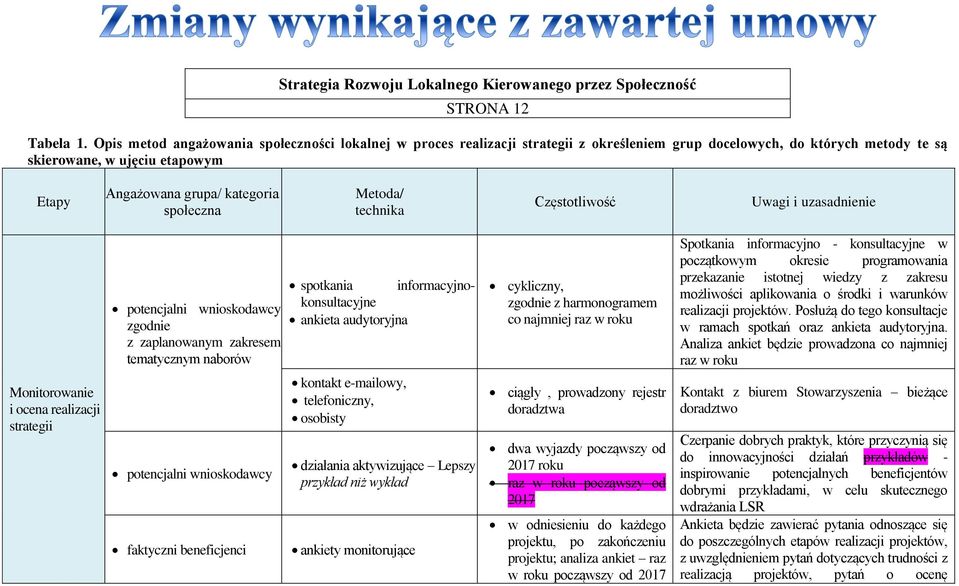 społeczna Metoda/ technika Częstotliwość Uwagi i uzasadnienie potencjalni wnioskodawcy zgodnie z zaplanowanym zakresem tematycznym naborów informacyjno- spotkania konsultacyjne ankieta audytoryjna