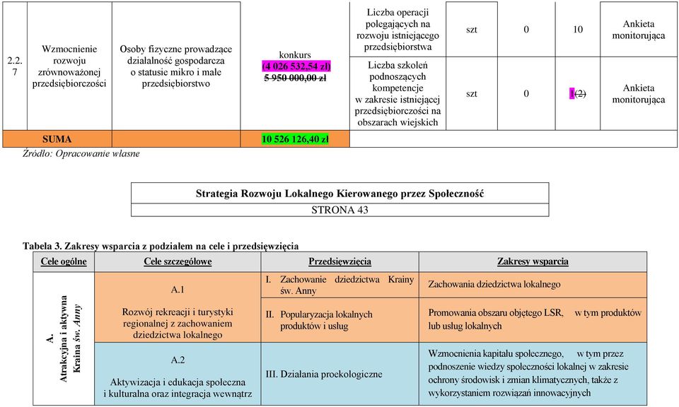 polegających na rozwoju istniejącego przedsiębiorstwa szkoleń podnoszących kompetencje w zakresie istniejącej przedsiębiorczości na obszarach wiejskich szt 0 10 szt 0 1(2) Ankieta monitorująca