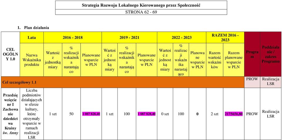 Anny podmiotów działających w sferze kultury, które otrzymały wsparcie w ramach realizacji LSR Wartość z jednostką miary % realizacji wskaźnik a narastają co Planowane wsparcie w PLN Wartoś ć z