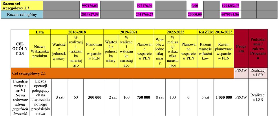 Razem Razem Nazwa i ć z i cji z e e jedno ne wartość planowane Wskaźnika wskaźni jednost wskaźni wskaź jednostk wsparcie wsparcie stką wsparcie wskaźni wsparcie produktu ka ką ka nika ą miary w PLN w