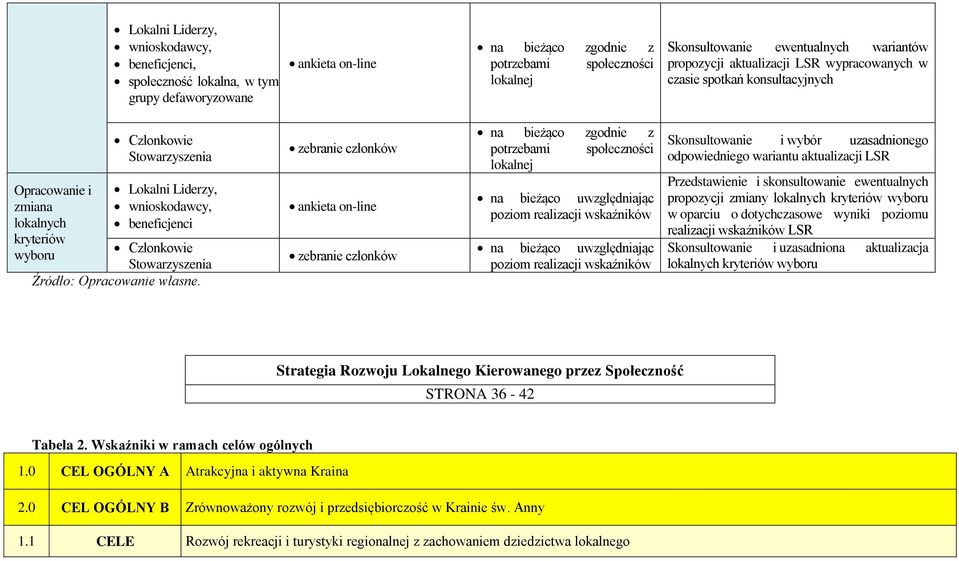 beneficjenci Członkowie Stowarzyszenia Źródło: Opracowanie własne.