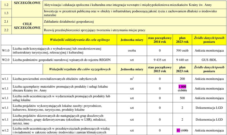 2 SZCZEGÓŁOWE Rozwój przedsiębiorczości sprzyjający tworzeniu i utrzymaniu miejsc pracy Wskaźniki oddziaływania dla celu ogólnego Jednostka miary stan początkowy 2014 rok plan 2023 rok Źródło