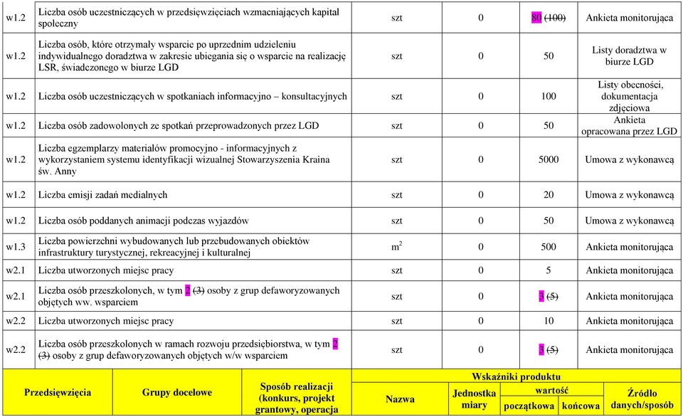 2 osób uczestniczących w spotkaniach informacyjno konsultacyjnych szt 0 100 w1.2 osób zadowolonych ze spotkań przeprowadzonych przez LGD szt 0 50 w1.