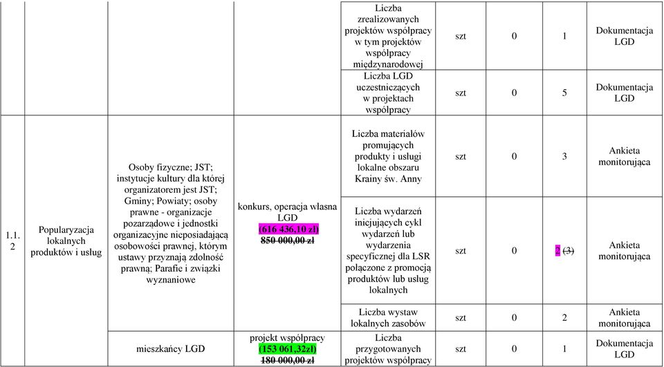 1. 2 Popularyzacja lokalnych produktów i usług Osoby fizyczne; JST; instytucje kultury dla której organizatorem jest JST; Gminy; Powiaty; osoby prawne - organizacje pozarządowe i jednostki