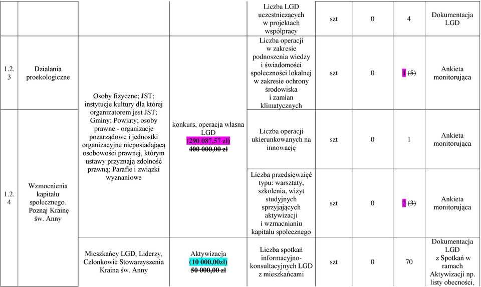 którym ustawy przyznają zdolność prawną; Parafie i związki wyznaniowe Mieszkańcy LGD, Liderzy, Członkowie Stowarzyszenia Kraina św.