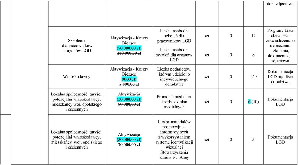 doradztwa szt 0 150 Dokumentacja LGD np. lista doradztwa Lokalna społeczność, turyści, potencjalni wnioskodawcy, mieszkańcy woj.