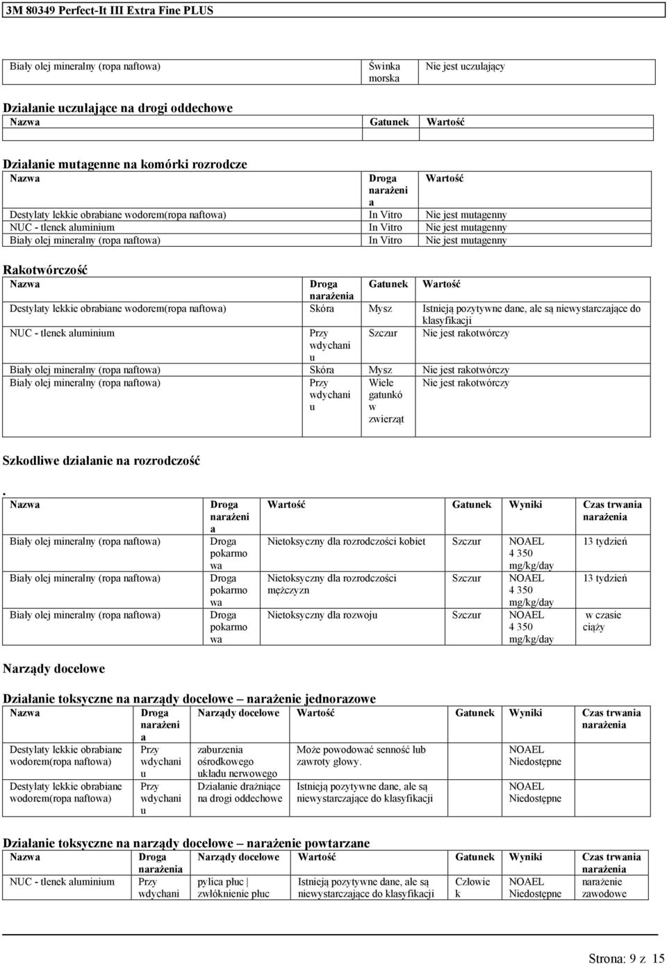 Gatunek Wartość narażenia Destylaty lekkie obrabiane wodorem(ropa naftowa) Skóra Mysz Istnieją pozytywne dane, ale są niewystarczające do klasyfikacji NUC - tlenek aluminium Przy Szczur Nie jest