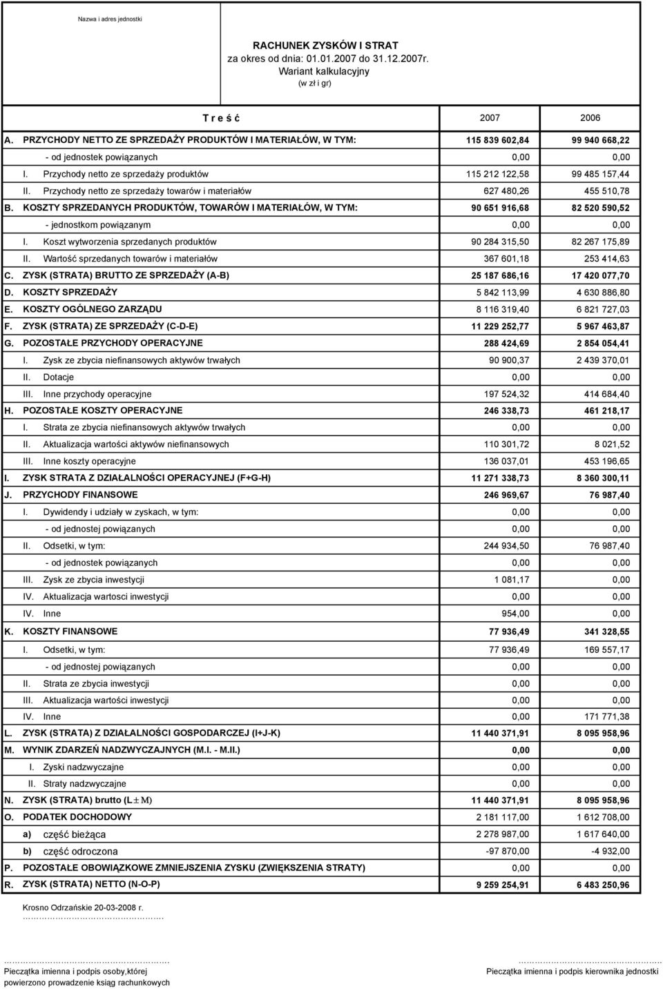 Przychody netto ze sprzedaży towarów i materiałów 627 480,26 455 510,78 B. KOSZTY SPRZEDANYCH PRODUKTÓW, TOWARÓW I MATERIAŁÓW, W TYM: 90 651 916,68 82 520 590,52 - jednostkom powiązanym I.