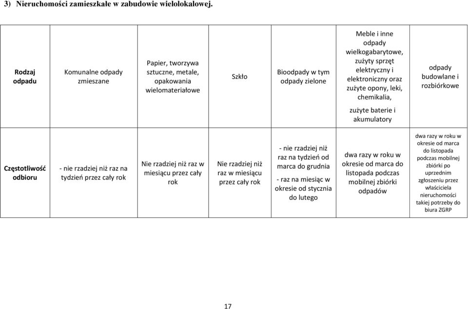 elektryczny i elektroniczny oraz zużyte opony, leki, chemikalia, odpady budowlane i rozbiórkowe zużyte baterie i akumulatory Częstotliwość odbioru - nie rzadziej niż raz na tydzień przez cały rok Nie