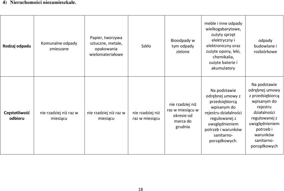 elektryczny i elektroniczny oraz zużyte opony, leki, chemikalia, zużyte baterie i akumulatory odpady budowlane i rozbiórkowe Częstotliwość odbioru nie rzadziej niż raz w miesiącu nie rzadziej niż raz