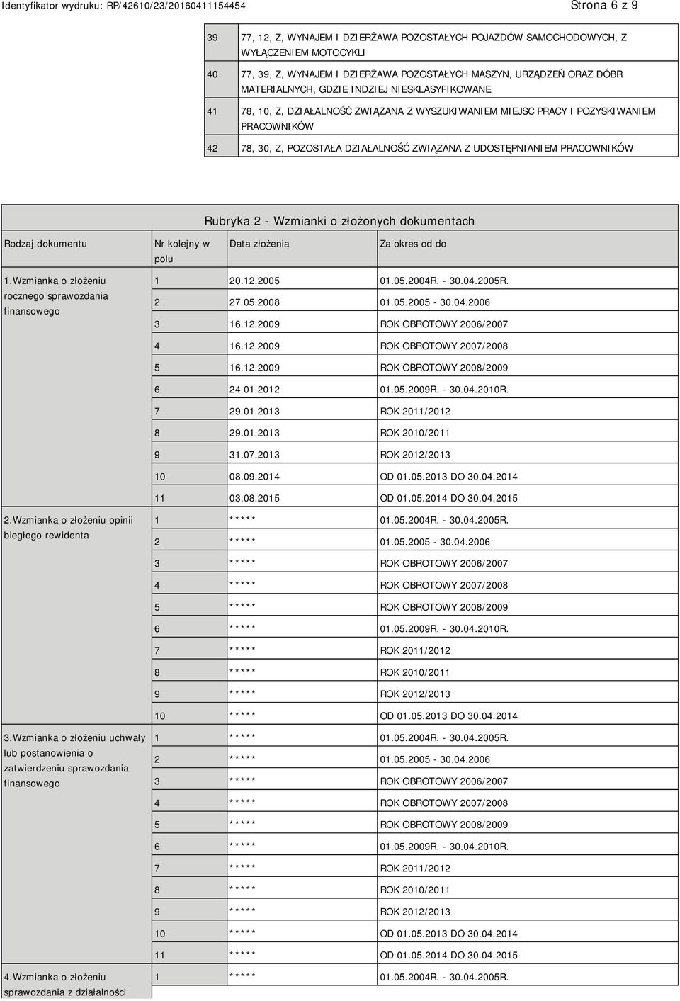 Wzmianki o złożonych dokumentach Rodzaj dokumentu Nr kolejny w polu Data złożenia Za okres od do 1.Wzmianka o złożeniu rocznego sprawozdania finansowego 1 20.12.2005 01.05.2004R. - 30.04.2005R. 2 27.
