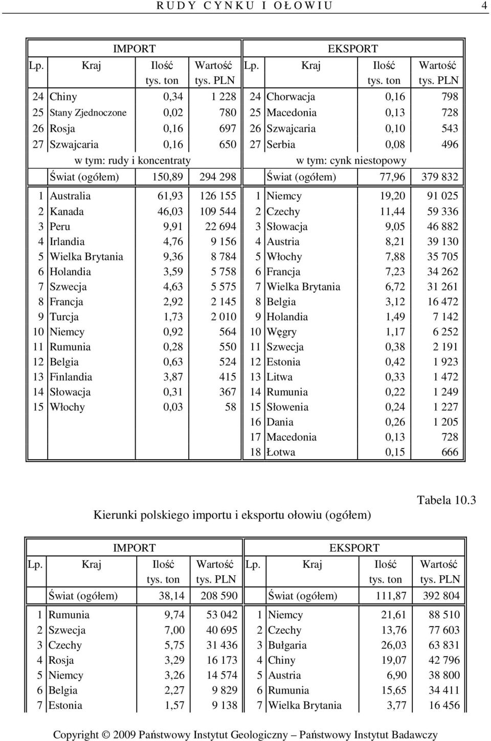 22 694 3 Słowacja 9,05 46 882 4 Irlandia 4,76 9 156 4 Austria 8,21 130 5 Wielka Brytania 9,36 8 784 5 Włochy 7,88 35 705 6 Holandia 3,59 5 758 6 Francja 7,23 34 262 7 Szwecja 4,63 5 575 7 Wielka