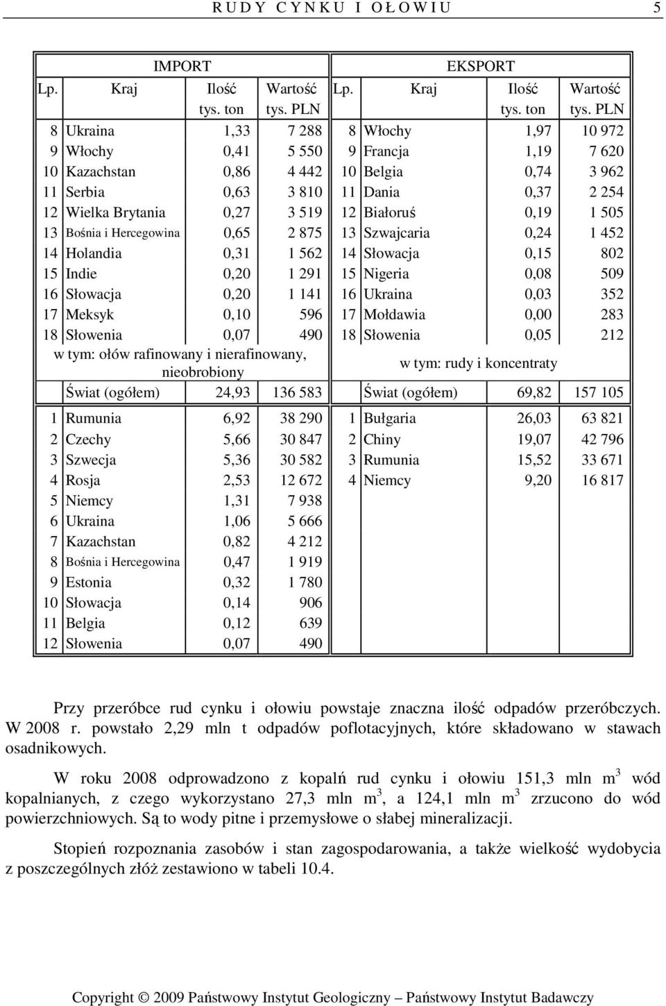 Ukraina 0,03 352 17 Meksyk 0,10 596 17 Mołdawia 0,00 283 18 Słowenia 0,07 490 18 Słowenia 0,05 212 w tym: ołów rafinowany i nierafinowany, nieobrobiony w tym: rudy i koncentraty Świat (ogółem) 24,93