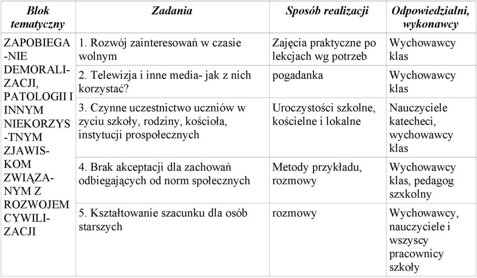 Czynne uczestnictwo uczniów w zyciu szkoły, rodziny, kościoła, instytucji prospołecznych 4.