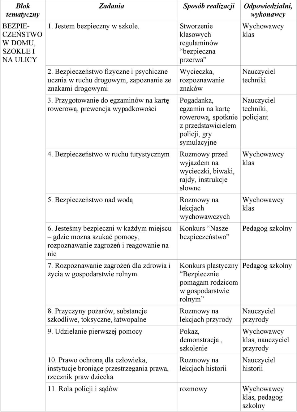 Przygotowanie do egzaminów na kartę rowerową, prewencja wypadkowości Wycieczka, rozpoznawanie znaków Pogadanka, egzamin na kartę rowerową, spotknie z przedstawicielem policji, gry symulacyjne 4.