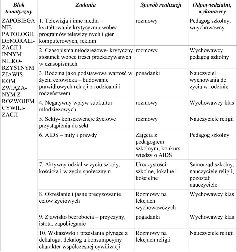 Rodzina jako podstawowa wartość w życiu człowieka budowanie prawidłowych relacji z rodzicami i rodzeństwem 4. Negatywny wpływ subkultur młodzieżowych 5.