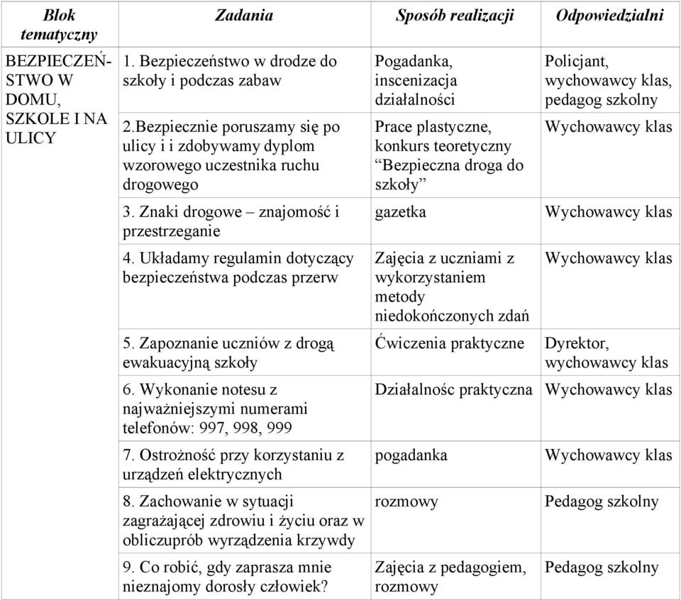 Układamy regulamin dotyczący bezpieczeństwa podczas przerw 5. Zapoznanie uczniów z drogą ewakuacyjną szkoły 6. Wykonanie notesu z najważniejszymi numerami telefonów: 997, 998, 999 7.