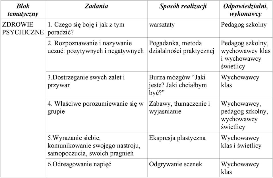 Wyrażanie siebie, komunikowanie swojego nastroju, samopoczucia, swoich pragnień warsztaty Pogadanka, metoda działalności praktycznej Burza