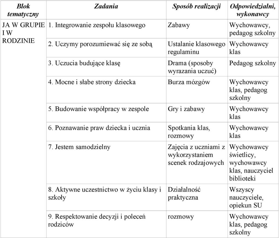 Budowanie współpracy w zespole Gry i zabawy 6. Poznawanie praw dziecka i ucznia Spotkania, 7.