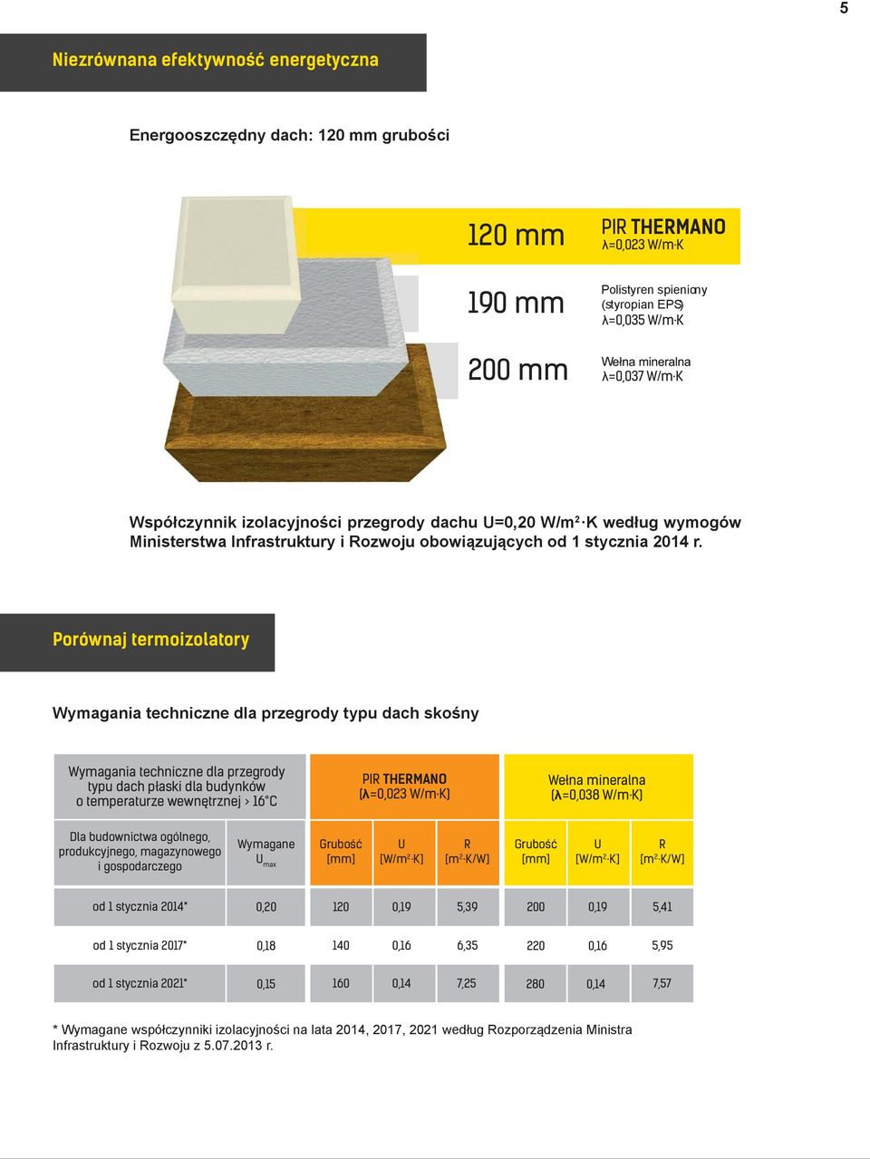 Porównaj termoizolatory Wymagania techniczne dla przegrody typu dach skośny Wymagania techniczne dla przegrody typu dach płaski dla budynków o temperaturze wewnętrznej > 16 C PIR THERMANO (λ=0,023