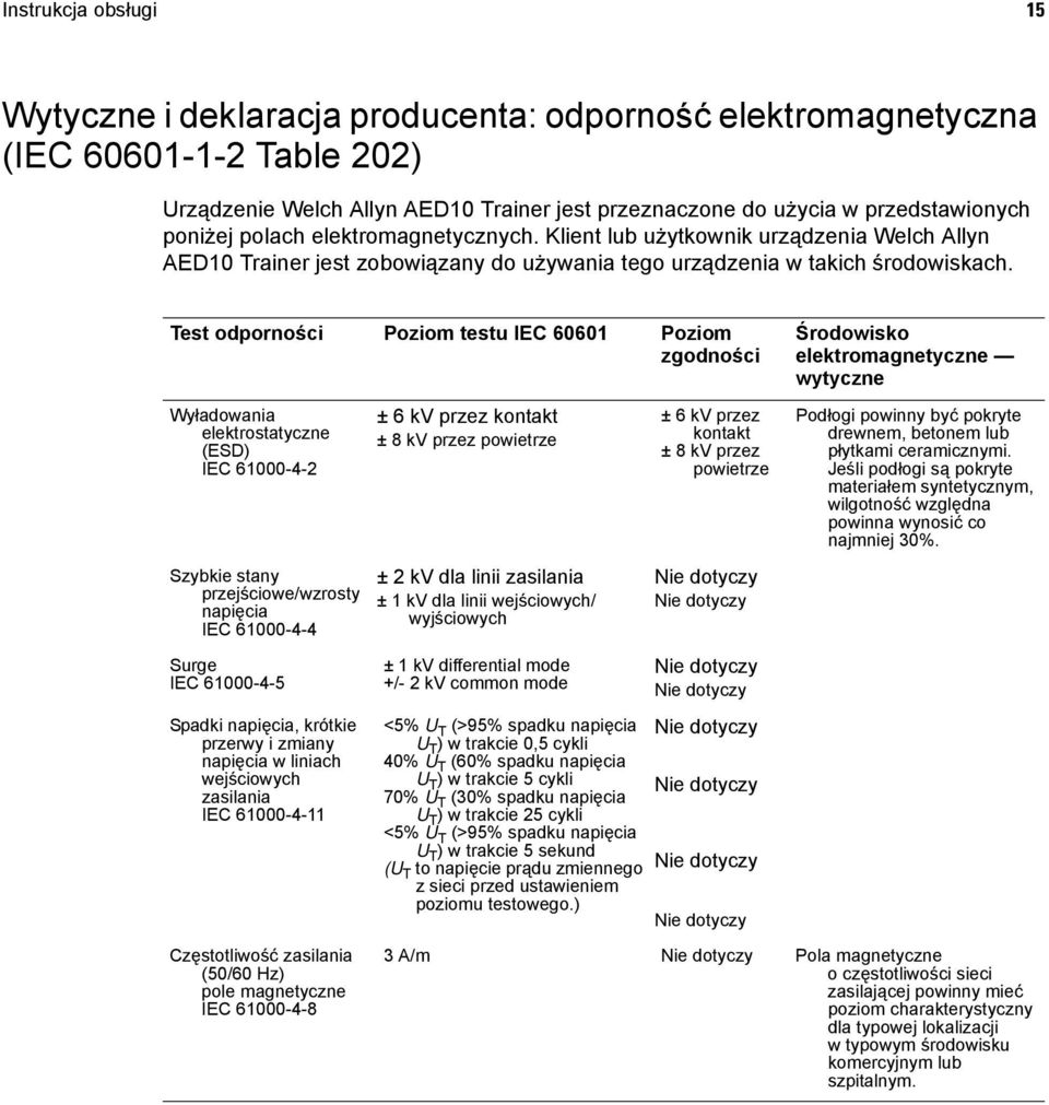 Test odporności Poziom testu IEC 60601 Poziom zgodności Wyładowania elektrostatyczne (ESD) IEC 61000-4-2 Szybkie stany przejściowe/wzrosty napięcia IEC 61000-4-4 Surge IEC 61000-4-5 Spadki napięcia,