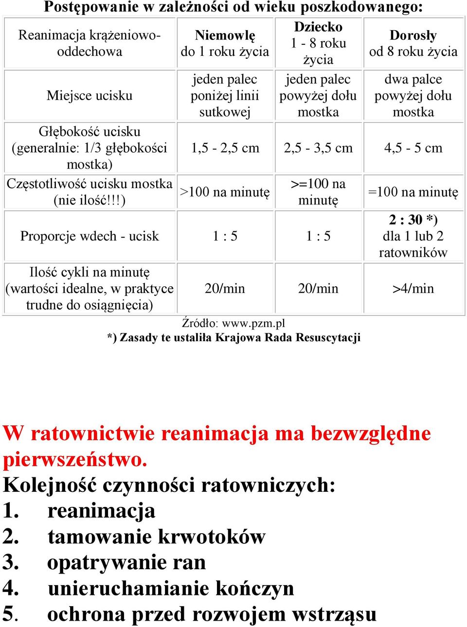 !!) jeden palec poniżej linii sutkowej jeden palec powyżej dołu mostka dwa palce powyżej dołu mostka 1,5-2,5 cm 2,5-3,5 cm 4,5-5 cm >100 na minutę >=100 na minutę Proporcje wdech - ucisk 1 : 5 1 : 5