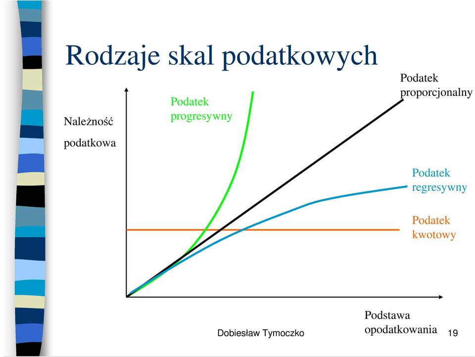 proporcjonalny Podatek regresywny