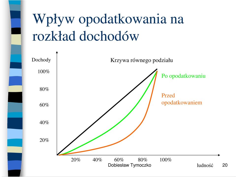 Po opodatkowaniu Przed opodatkowaniem 40%